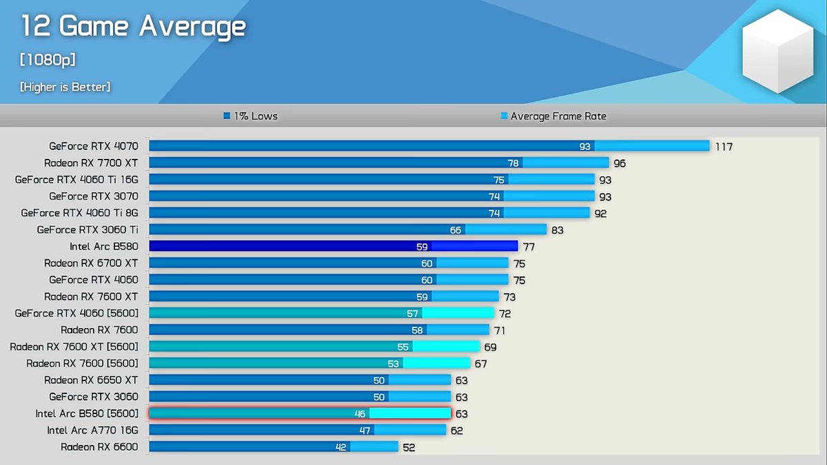 Источник: YouTube (@hardwareunboxed)