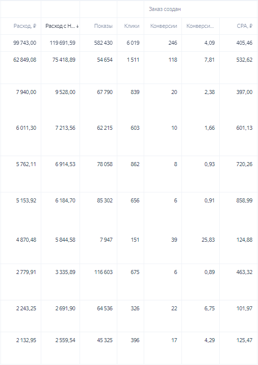 Статистика за последний год, больше по времени из самого кабинета Яндекс Директ просто не посмотреть