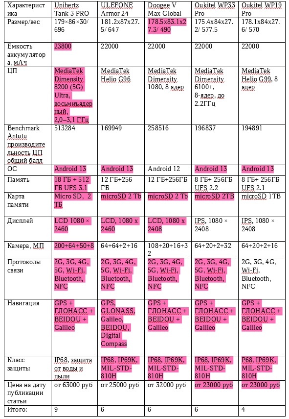 Сравнительная таблица заявленных производителями характеристик