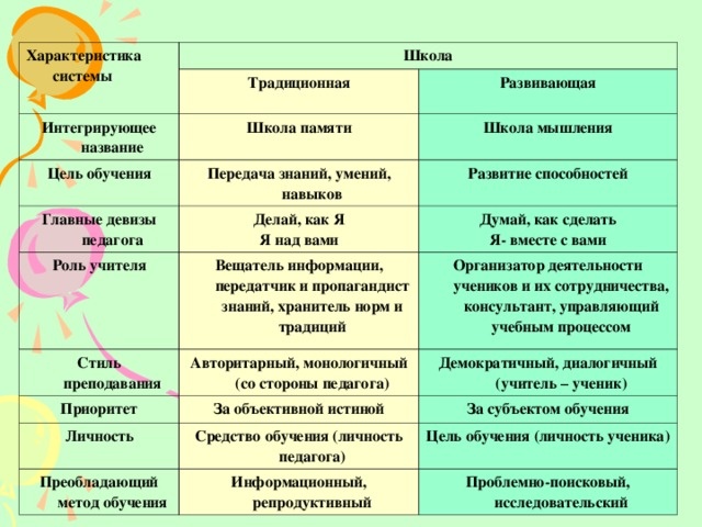 Разница между школами. Для наглядности. 