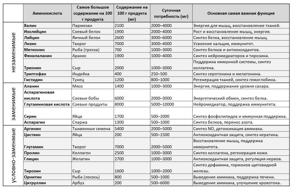 Список аминокислот