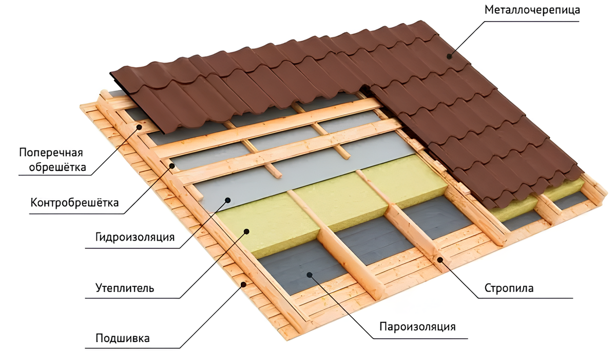 Схема кровельного пирога