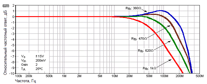 Рис. 9 Амплитудно-частотная характеристика THS6012 в зависимости от сопротивления обратной связи