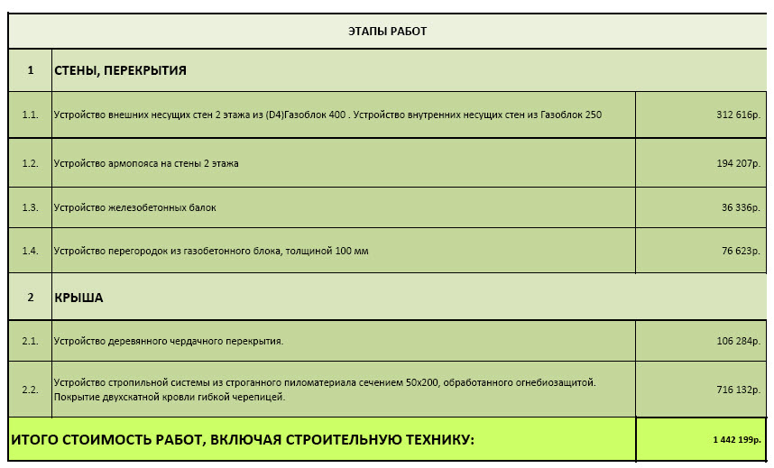 Вот такое КП на строительство 2 ого этажа и кровли мне отправила одна компания.