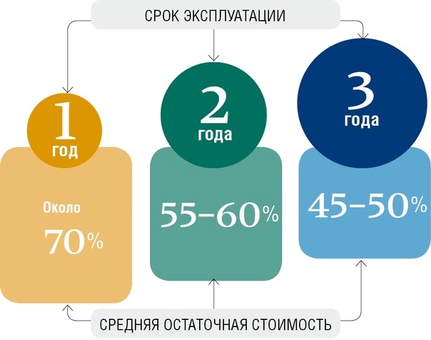 Рисунок 1. Средняя остаточная стоимость китайских автомобилей