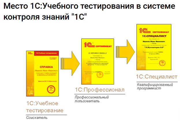 Сдача теста "1С:Учебное тестирование" не является обязательным для допуска к экзаменам "1С:Профессионал" и "1С:Специалист"