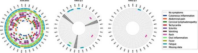 10 самых распространенных симптомов во время острой фазы
