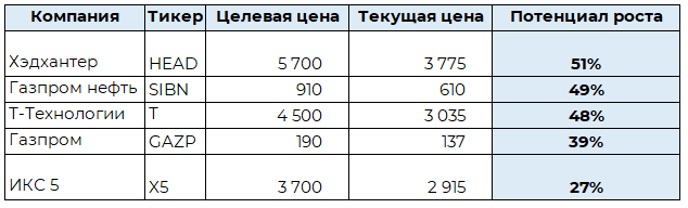 Совставлено автором на основании rbc.ru