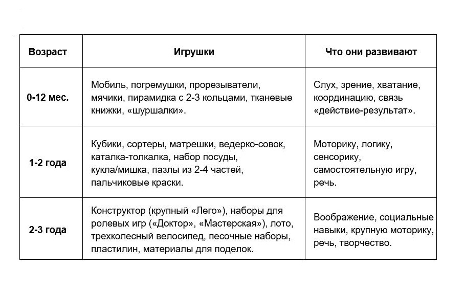 Чек-лист игрушек (0-3 года)