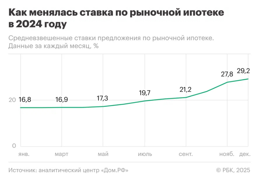 Прогноз процентов по вкладам на 2025 год