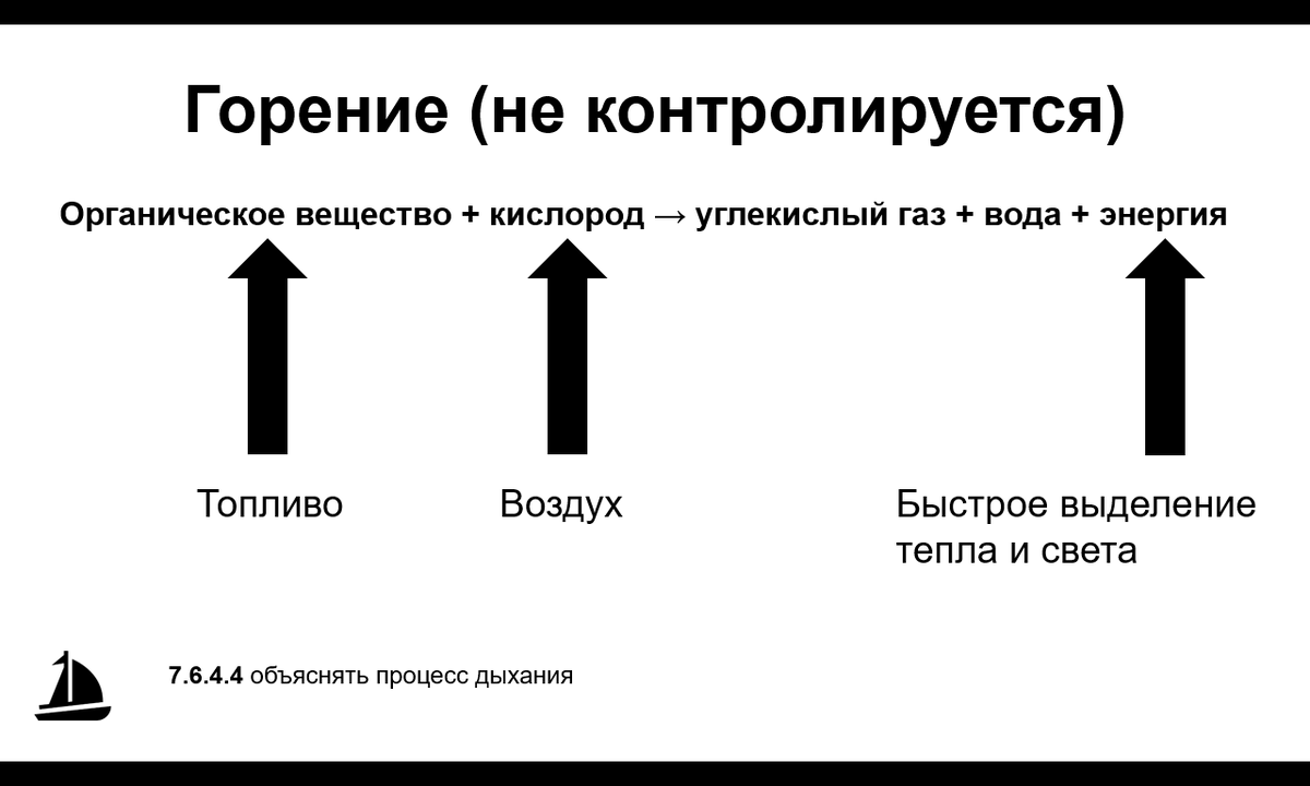 Реакция горения