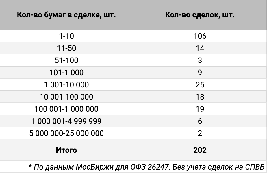 Распределение сделок ОФЗ 26247 по количеству сделок. Источник данных: МосБиржа.