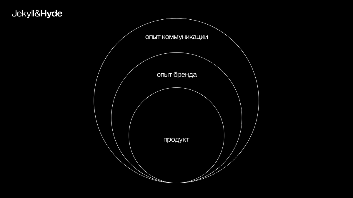 Опыт бренда