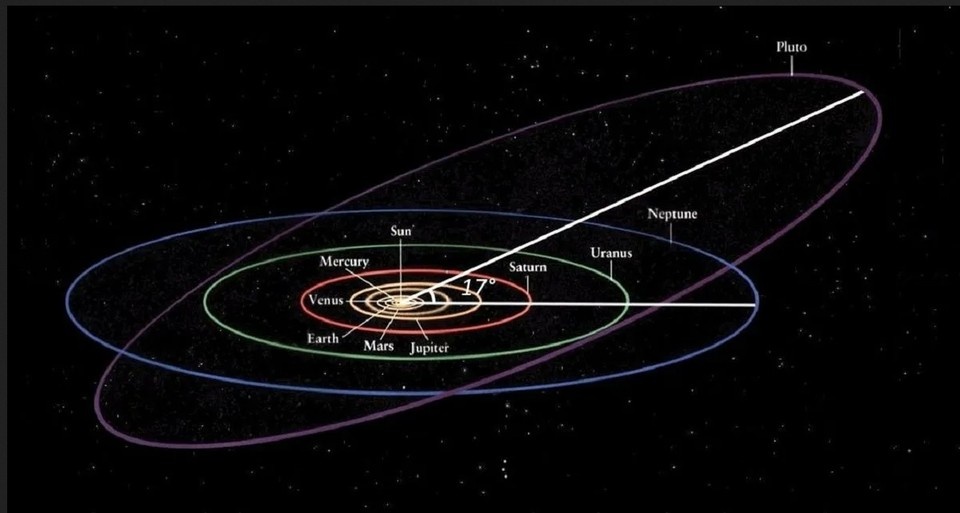    На самом деле Солнечная система еще более «кривая», чем ее изображают.
