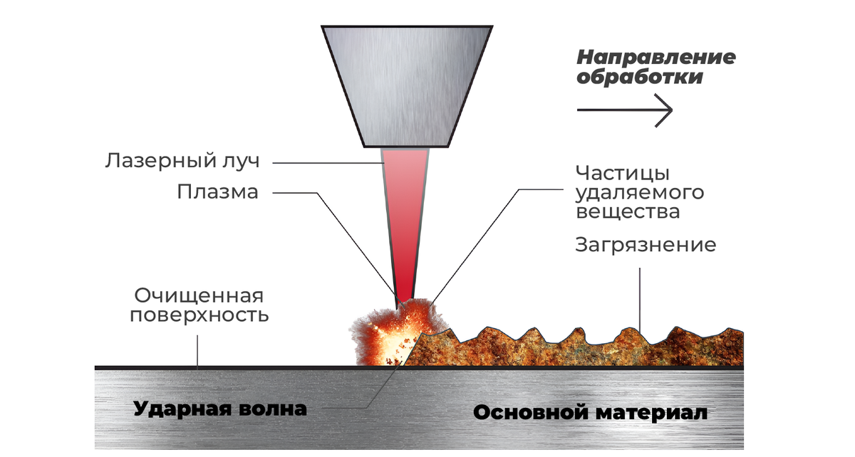 Иллюстрация принципа лазерной очистки