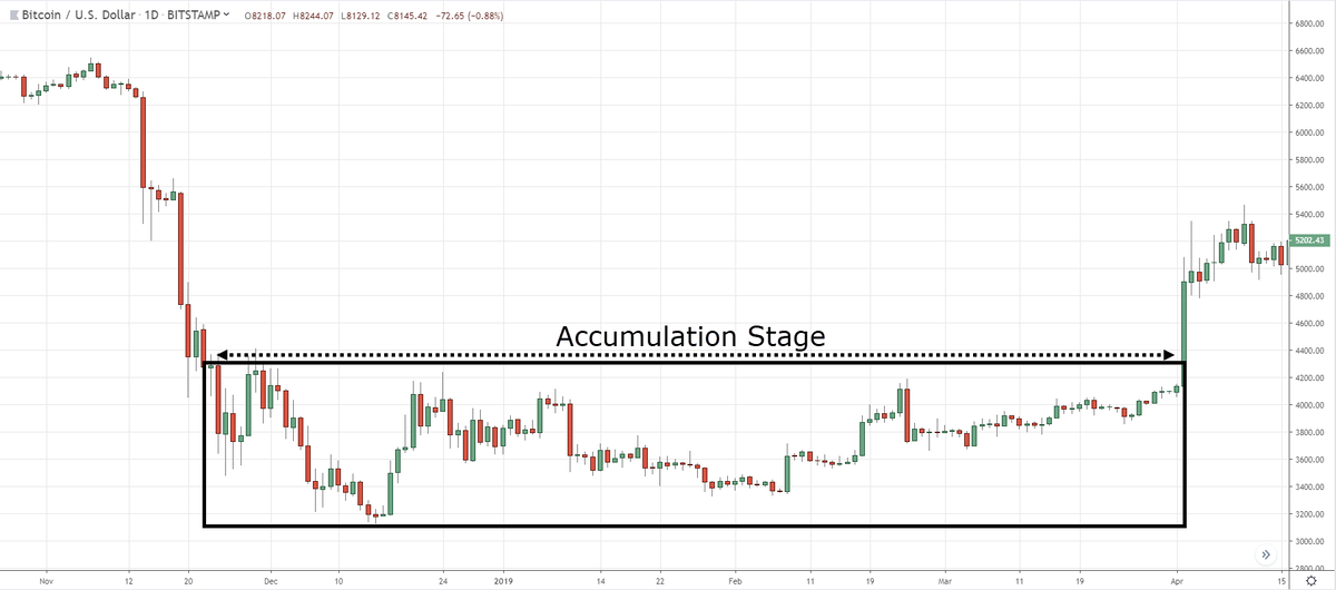 Накопление и пробой.   (https://www.tradingwithrayner.com/wp-content/uploads/2020/12/1.-(Accumulation.png)