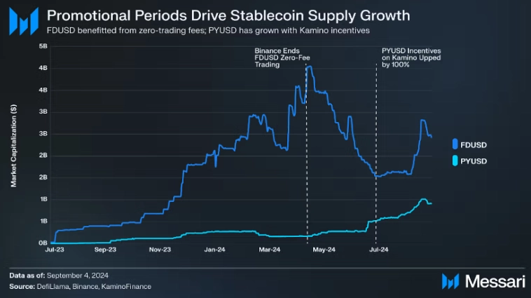 Рекламные акции способствуют росту предложения стабильных монет.
