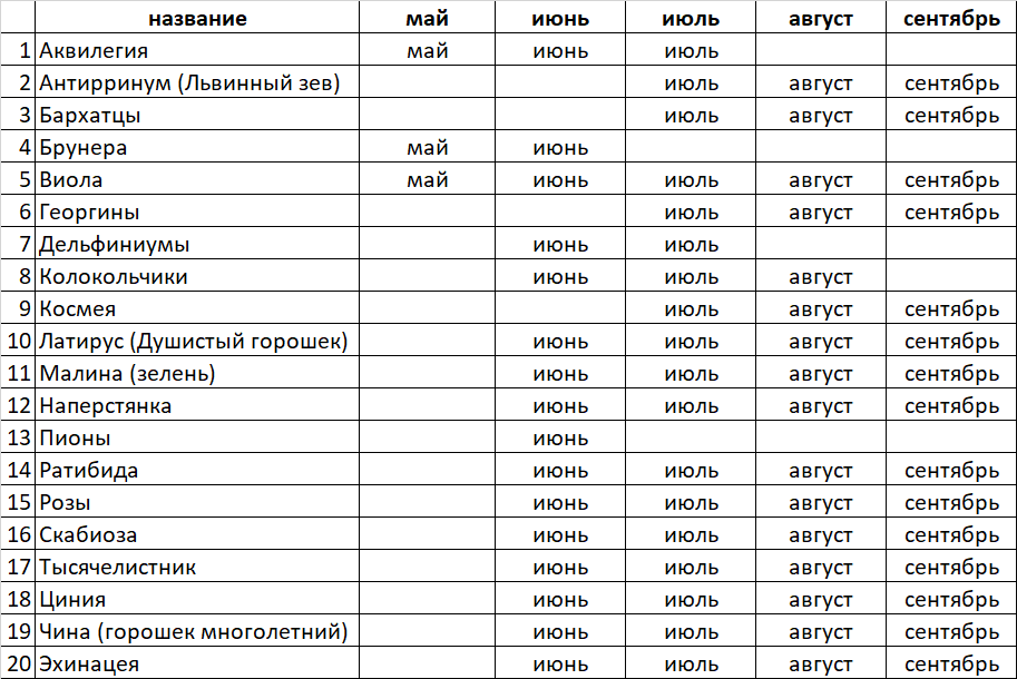 Время цветения