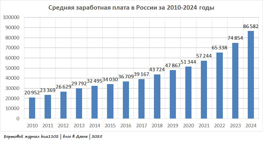 Динамика изменения средней заработной платы в России в период с 2010 по 2024 годы. Автор графики kua1102