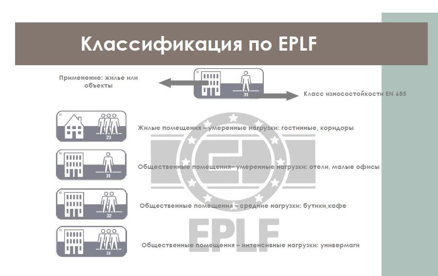Очень важно чтобы классы были настоящими, подтвержденными сертификатами соответствия качества. Для этого производители не только сами проводят испытания, но и к ним приезжают независимые проверки соответствия заявленных характеристик класса ламината европейскому стандарту качества EN 13329.