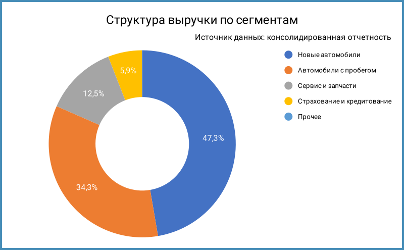 Структура выручки по сегментам.