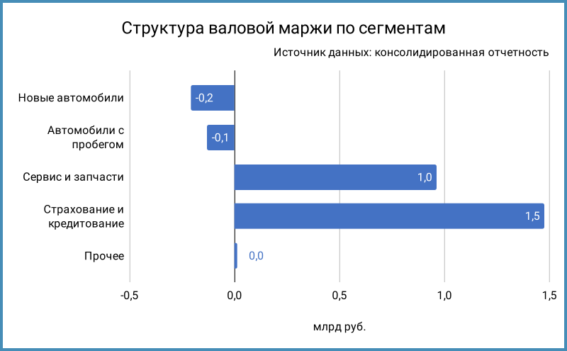 Структура валовой маржи.
