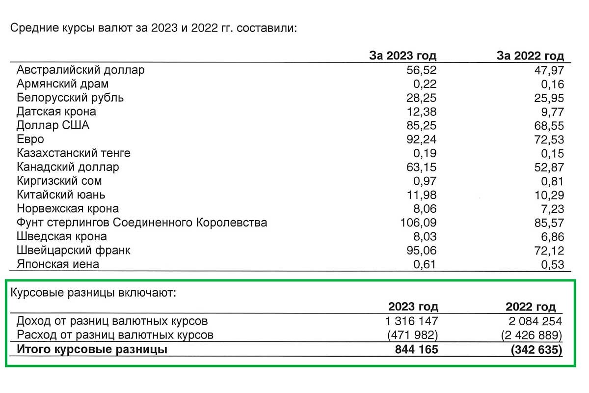 «РБК Инвестиции»📷Пример доходов и расходов от курсовой разницы в отчетности ПАО «Сургутнефтегаз»