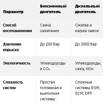 Сравнительная таблица бензиновых и дизильных двигателей ТВС