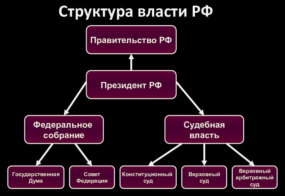 Структура власти в РФ