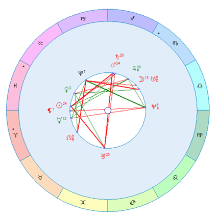 Три высшие планеты в трех воздушных знаках (1781 г)