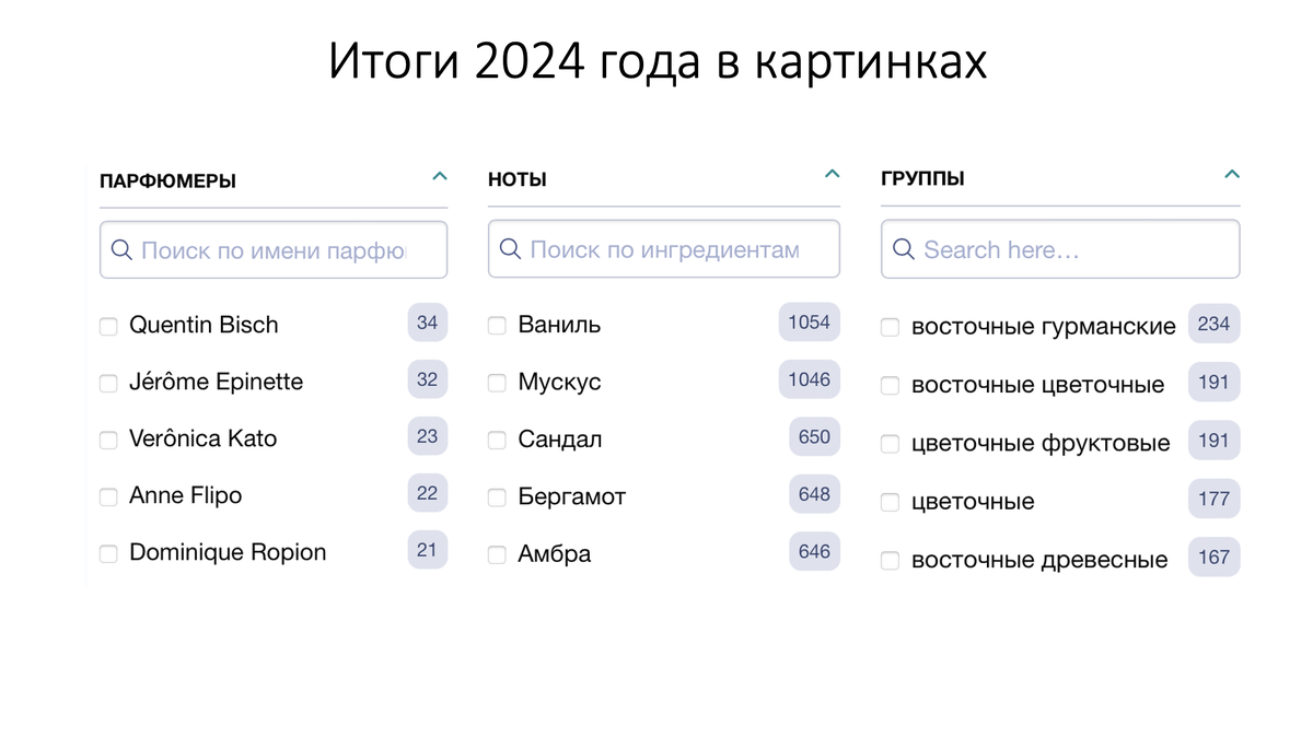 В графе "Парфюмеры" рядом с именем и фамилией указано количество парфюмов. В графе "Ноты" указано количество созданных с этой нотой ароматов. В графе "Группы" указано количество парфюмов, которые относятся к этому направлению.