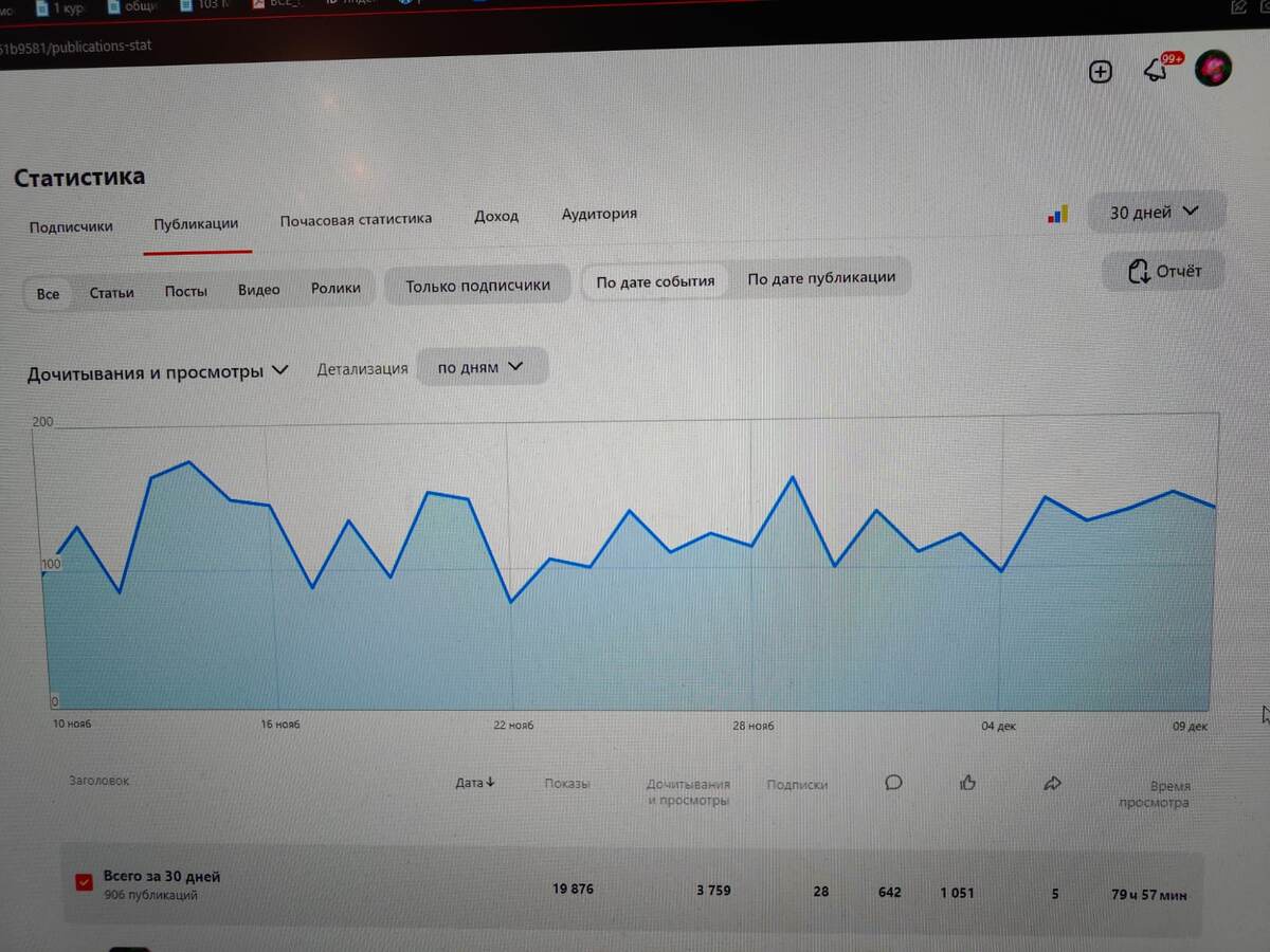 Вот так читают мои статьи - всегда примерно одинаково. Каждую статью - примерно сто с небольшим человек. 