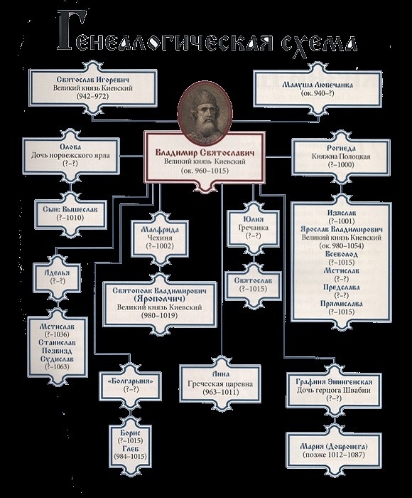 Схема родословной династии Рюриковичей, в центре которой — Владимир Святославович. Вокруг него — портреты его предков и потомков, отображающие важность его рода в истории Киевской Руси.