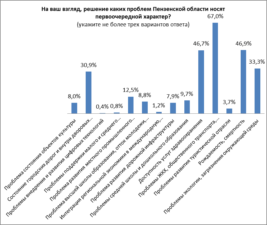 «Проблемы ЖКХ, общественного транспорта, благоустройства» наиболее остро стояли как в этом так и в прошлом году