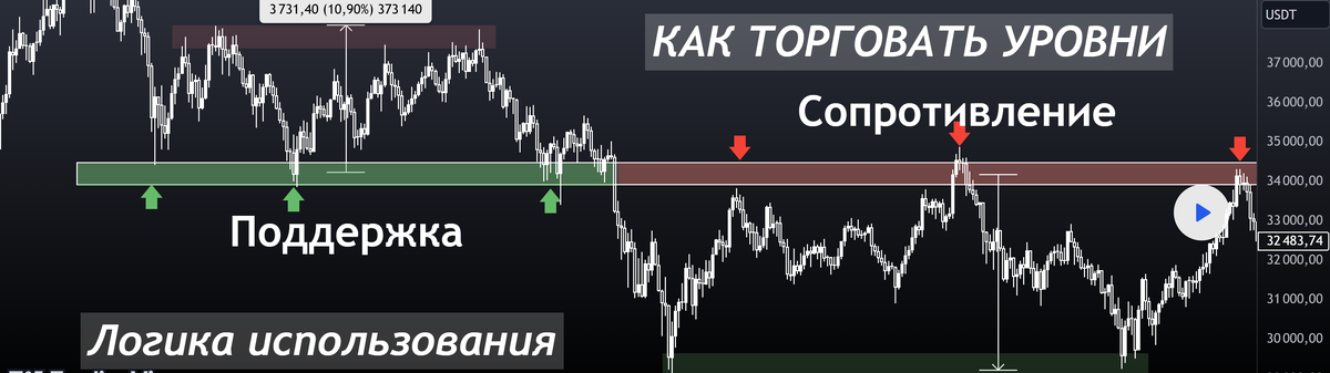 Как использовать уровни поддержки и сопротивления в трейдинге