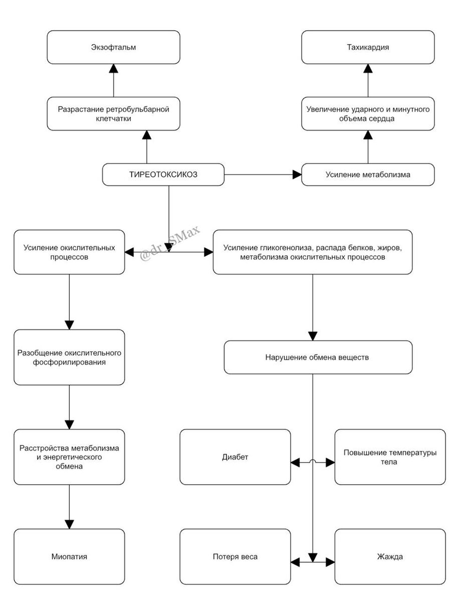 Механизм возникновения симптомов