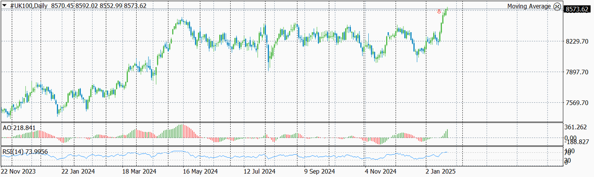 Динамика FTSE по дням с указанием текущего и предыдущих уровней входа
