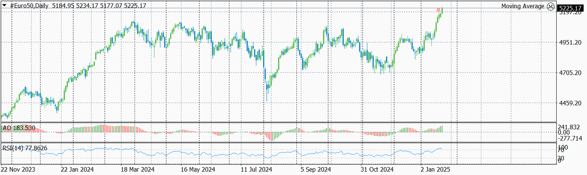 Динамика Euro Stoxx 50 по дням с указанием текущего и предыдущих уровней входа