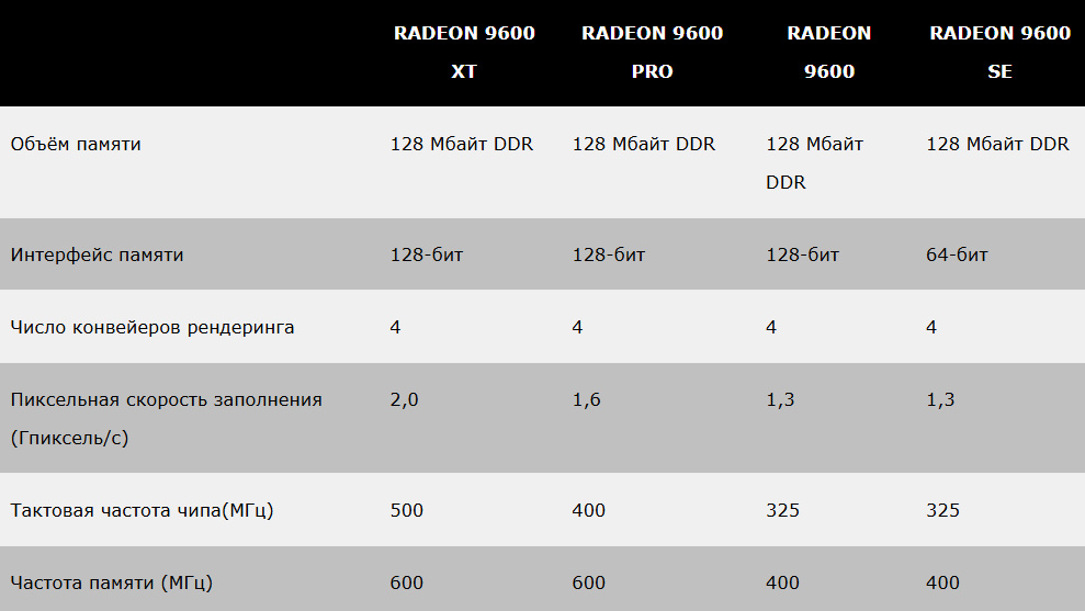Характеристики видеокарт серии ATI Radeon 9000 (фото из сети).
