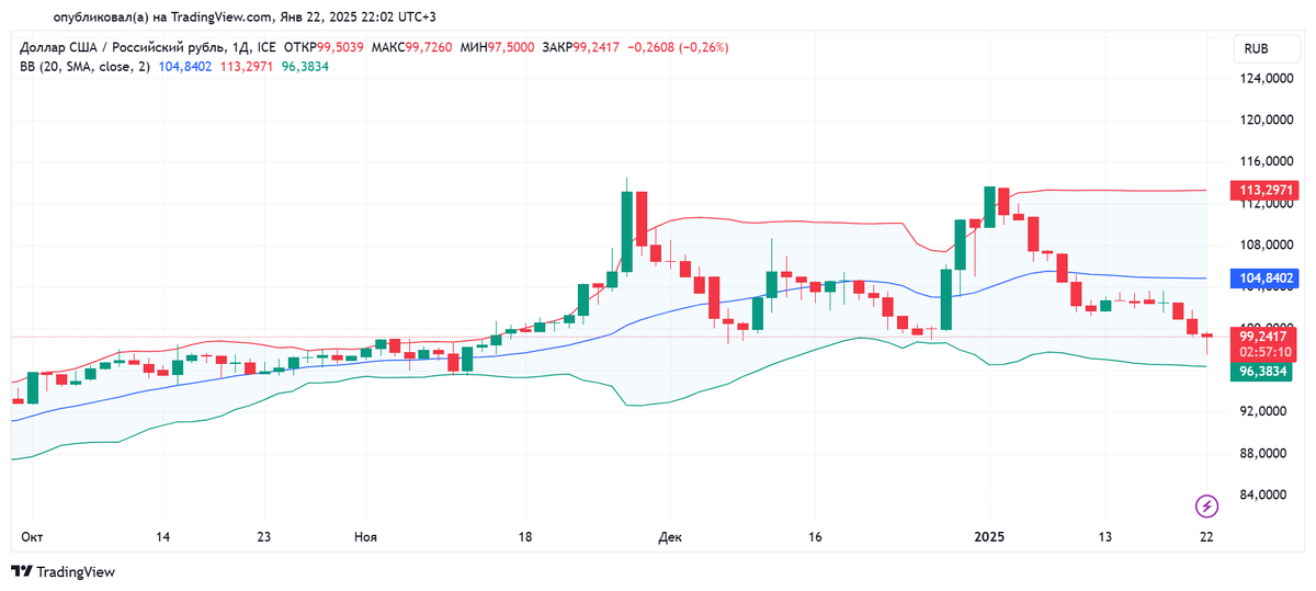 Дневной график доллара США к российскому рублю с 30.09.2024 по 22.01.2025. Источник: TradingView