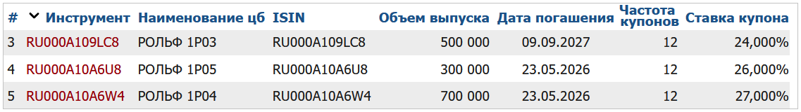 Облигации Рольф на Мосбирже. Данные от 25.01.2025. Источник: сайт Мосбиржи