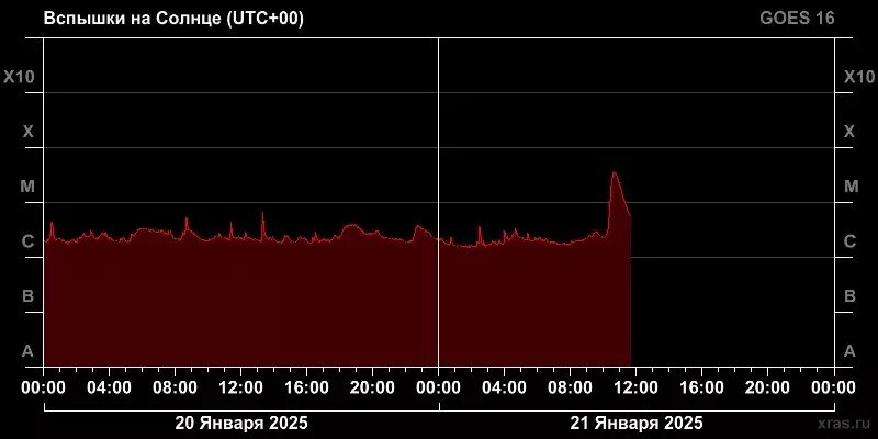 Вспышка M3.4 от 21 января 2025 года. Фото: Лаборатория солнечной астрономии ИКИ и ИСЗФ