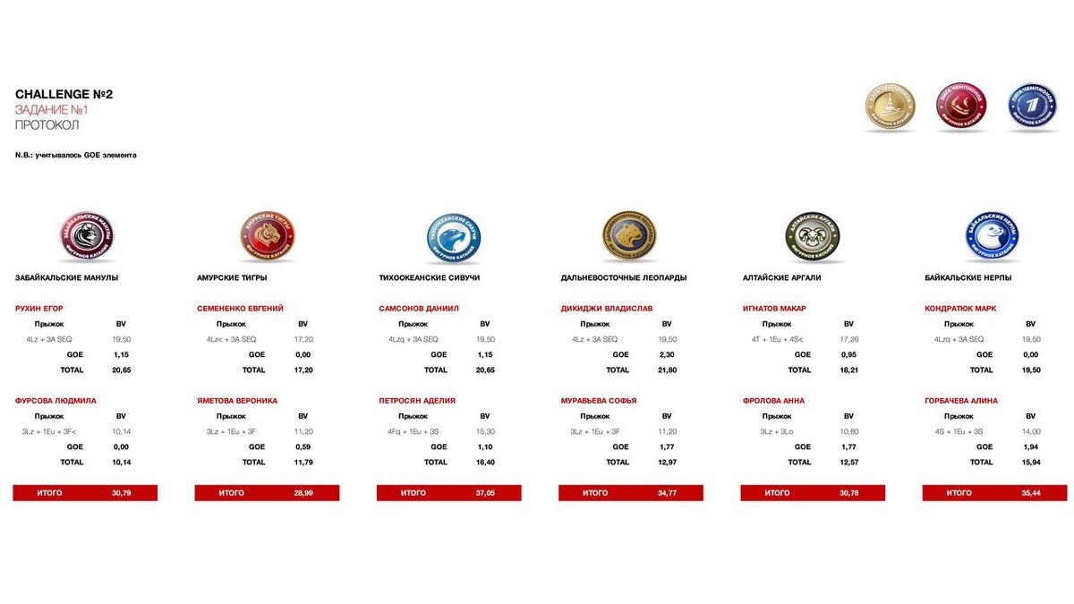     Фото: ТГ-канал «Лига чемпионов. Фигурное катание» Фотография взята из открытых источников.