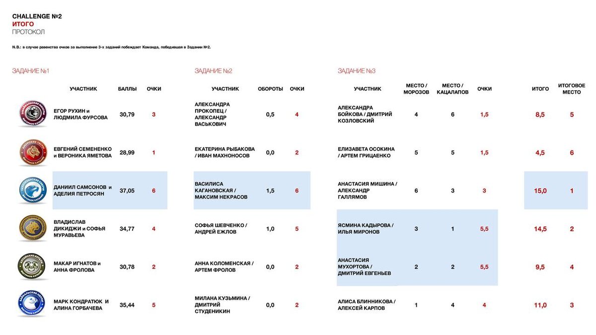     Фото: ТГ-канал «Лига чемпионов. Фигурное катание» Фотография взята из открытых источников.