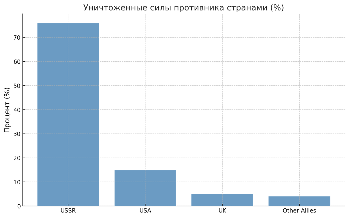 Количество уничтоженных сил Германии странами антигитлеровской коалиции