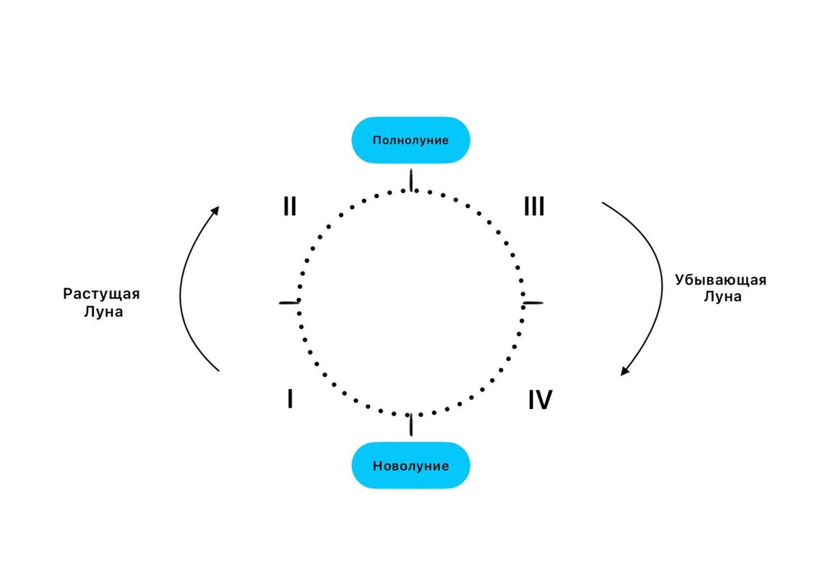Схема с изображением цикла. 