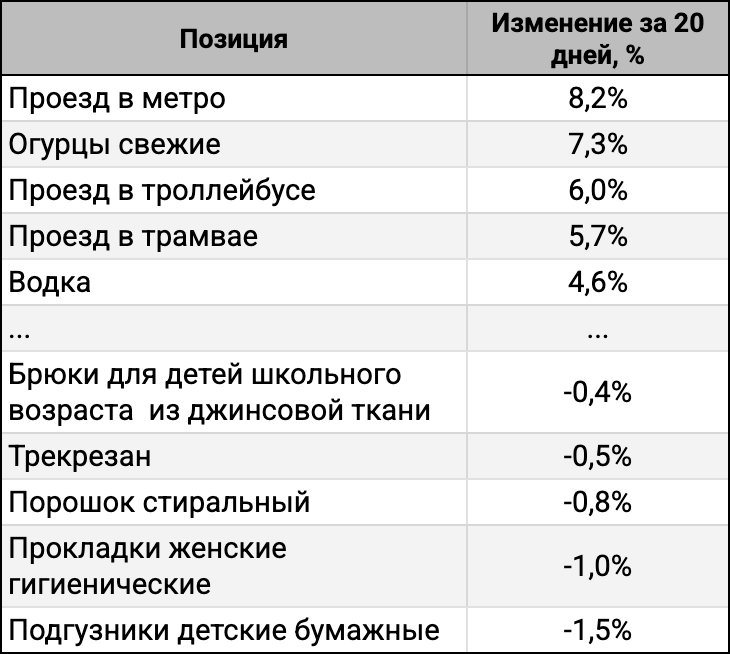 ТОП-5 лидеров и аутсайдеров за 20 дней.
