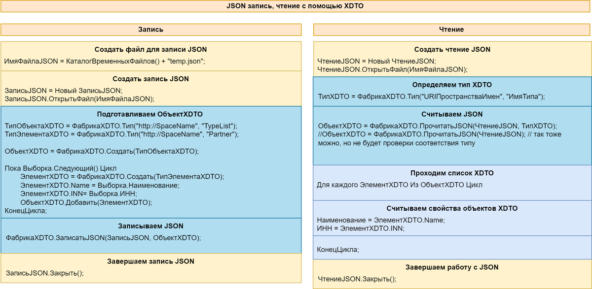 JSON запись, чтение с помощью XDTO