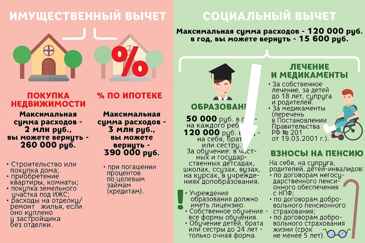    Как вернуть 13% с покупки квартиры, лечения или образования