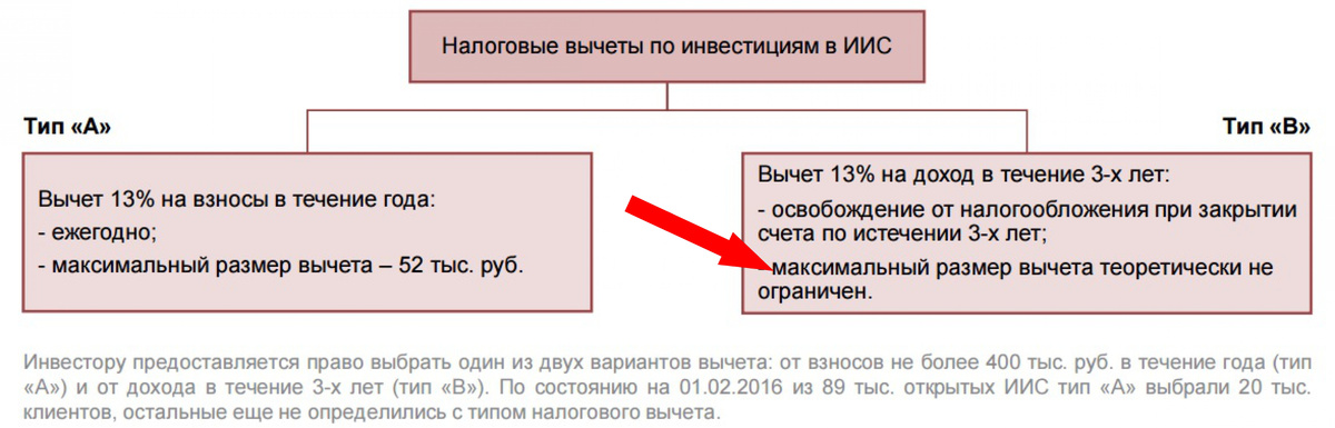    Как открыть ИИС и вернуть налоги